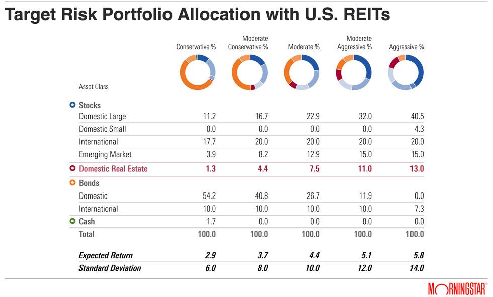 Nareit: New Morningstar Analysis Shows the Optimal Allocation to REITs